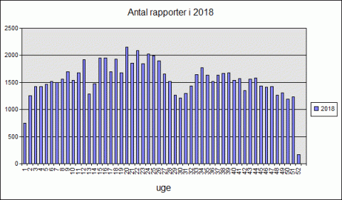 Antal tilstandsrapporter 2018