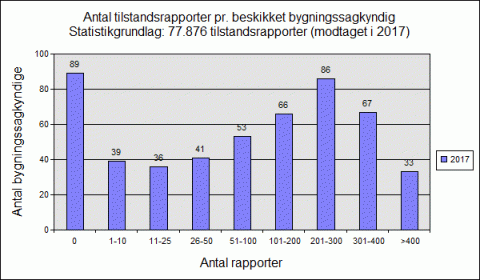 Antal tilstandsrapporter per bygningssagkyndig 2017