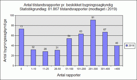 Antal tilstandsrapporter per bygningssagkyndig 2019