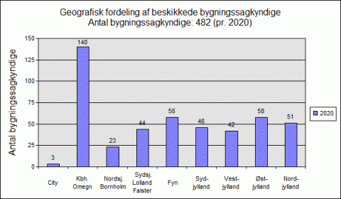 Geografisk fordeling af bygningssagkyndige 2020