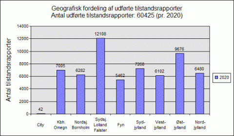 Geografisk fordeling af tilstandsrapporter 2020