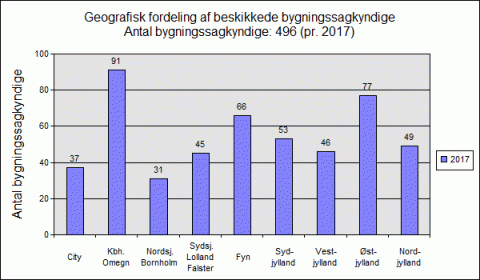 Geografisk fordeling af bygningssagkyndige 2017