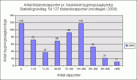 Tilstandsrapporter pr. bygningssagkyndig 2009