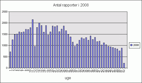 Antal tilstandsrapporter 2008