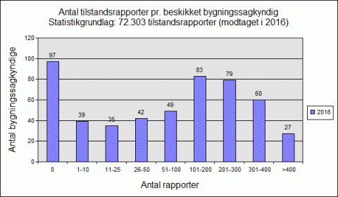 Antal tilstandsrapporter per bygningssagkyndig 2016