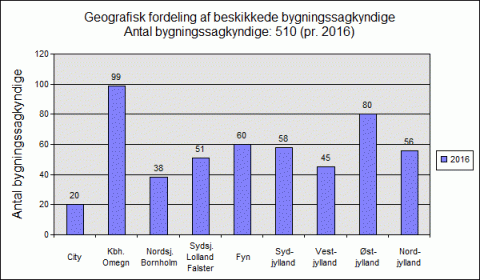 Geografisk fordeling af bygningssagkyndige 2016