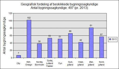 Geografisk fordeling af bygningssagkyndige 2013