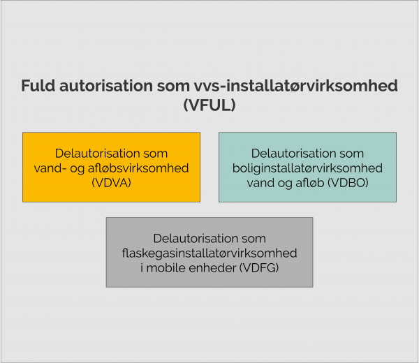 Med en fuld autorisation som vvs-installatørvirksomhed må du også løse opgaver inden for delautorisationsområderne.