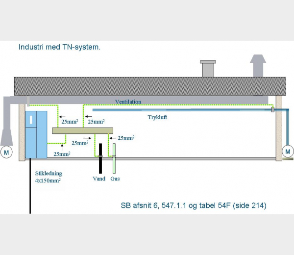 Industribygning med TN-system
