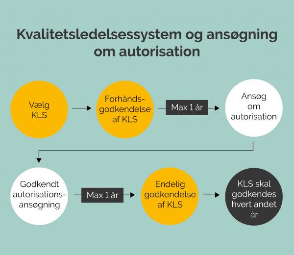 Kvalitetledelsessystem og ansøgning om autorisation