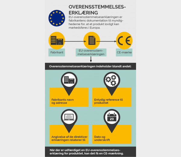 Infografik om Overensstemmelseserklæring