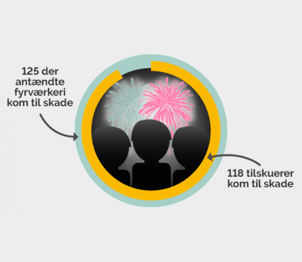 Infografik_Fyrværkeriskader04122018