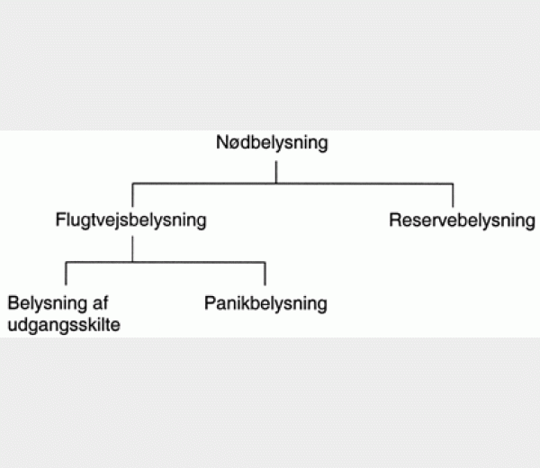 Oversigt over forskellige typer nødbelysning